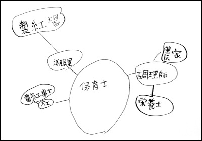 2019年 キァリア教育-保育士