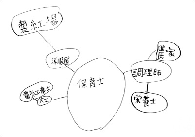 2019年 キァリア教育－保育士